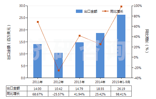 2011-2015年9月中國(guó)初級(jí)形狀的聚異丁烯(HS39022000)出口總額及增速統(tǒng)計(jì)